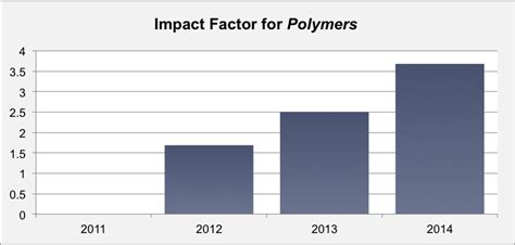 polymer testing impact factor 2014|impact factor polymer testing.